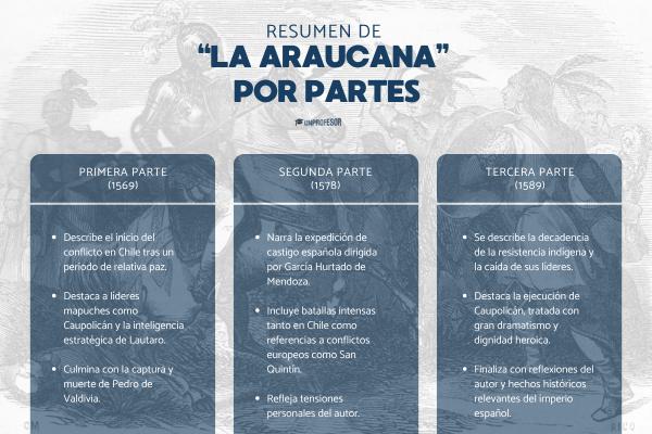 La Araucana: resumen - Resumen de La Araucana de Alonso de Ercilla