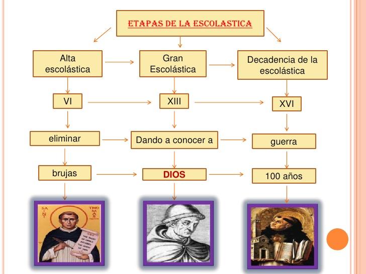 Qué es la ESCOLÁSTICA y sus características - resumen!