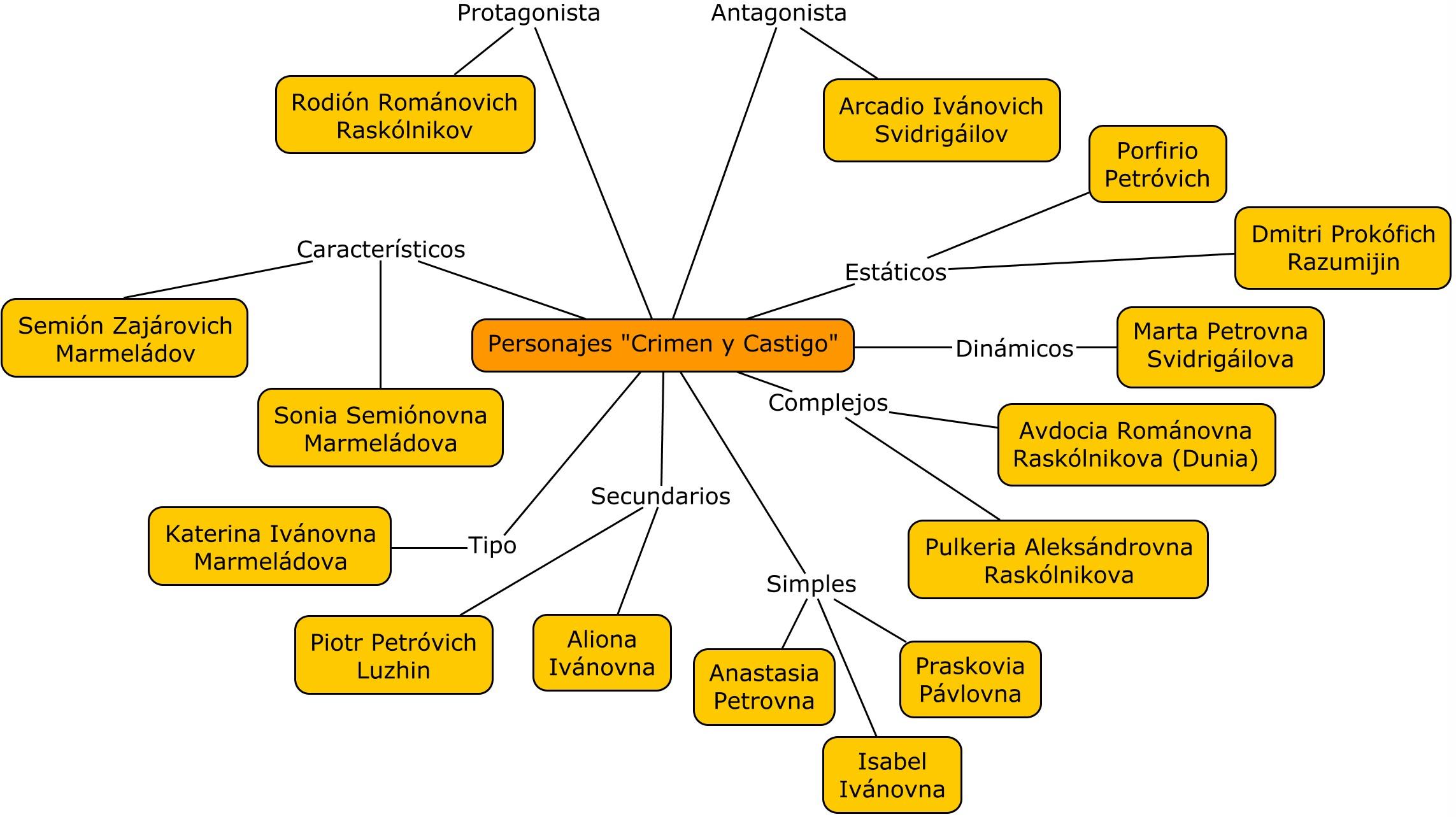Análisis literario de Crimen y castigo - ¡¡RESUMEN COMPLETO!!
