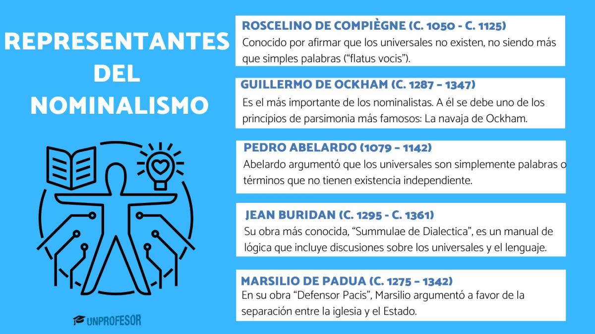 Principales representantes del nominalismo
