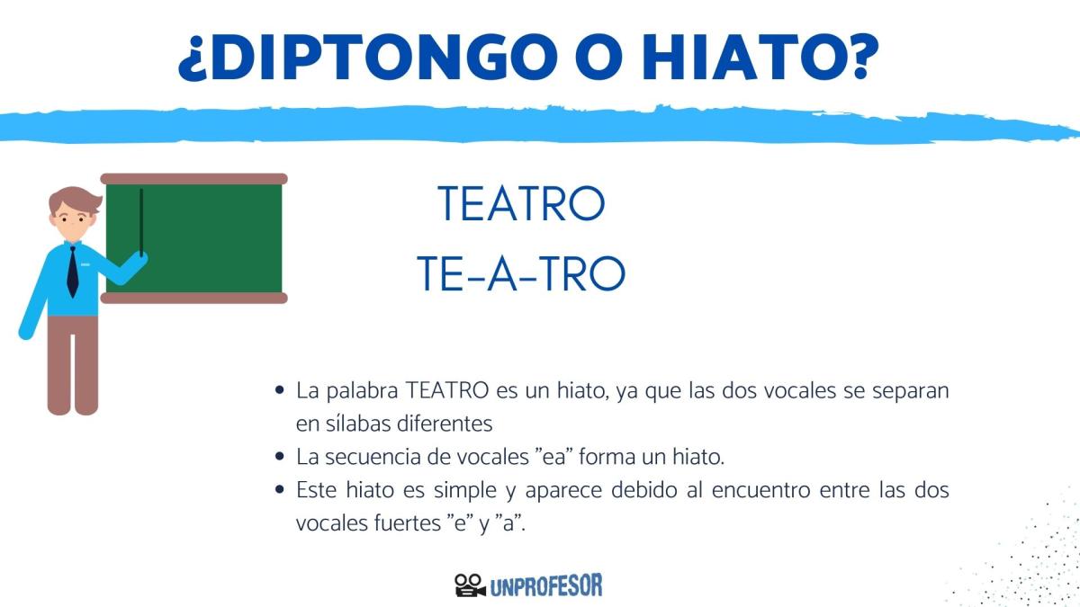 ¿La palabra TEATRO es diptongo, hiato o triptongo?