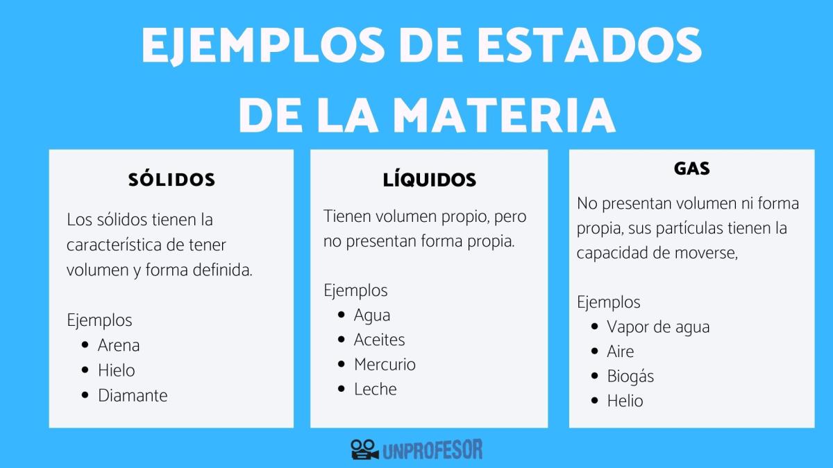 Estado slido, lquido, gaseoso - con ejemplos