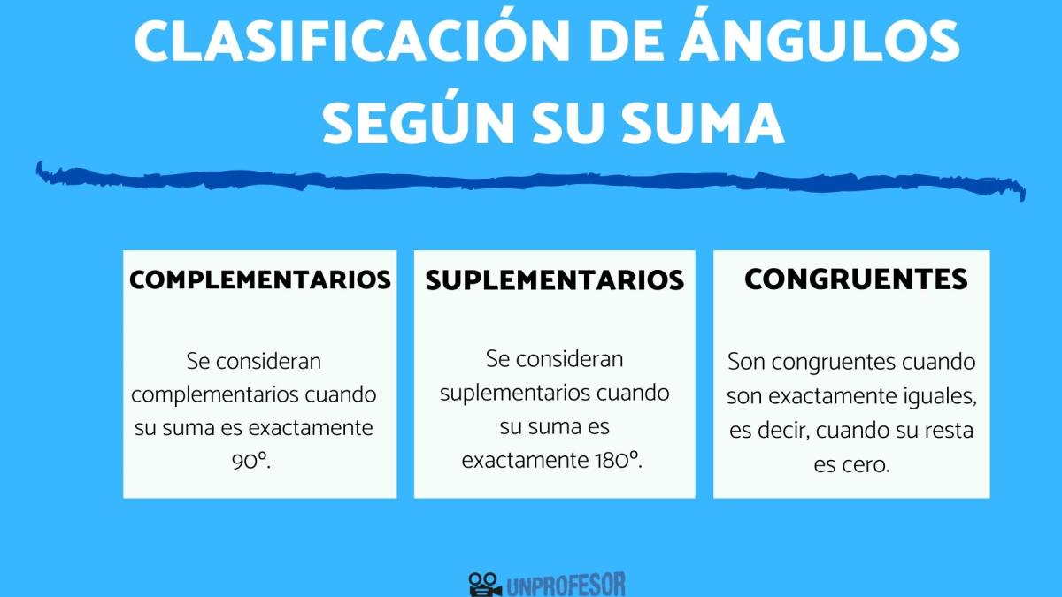 Clasificación de ángulos según su suma