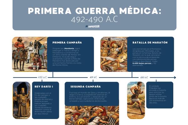Resumen de las Guerras Médicas de Grecia - La I Guerra Médica: 492-490 a.C