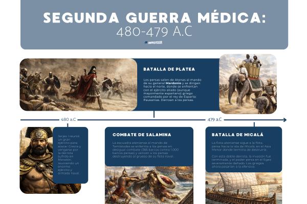 Resumen de las Guerras Médicas de Grecia - La II Guerra Médica: 480-479 a.C
