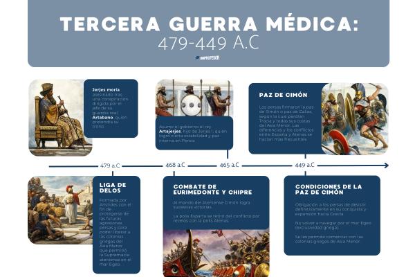 Resumen de las Guerras Médicas de Grecia - La III Guerra Médica: 479-449 a.C
