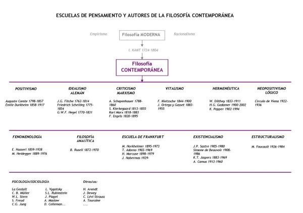 Filosofía contemporánea: resumen breve - Filosofía contemporánea: principales corrientes