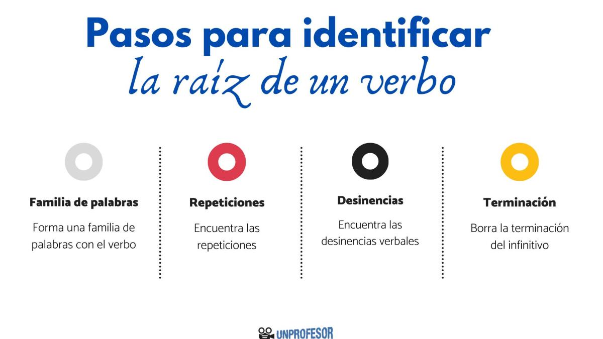 Cómo identificar la raíz de un verbo