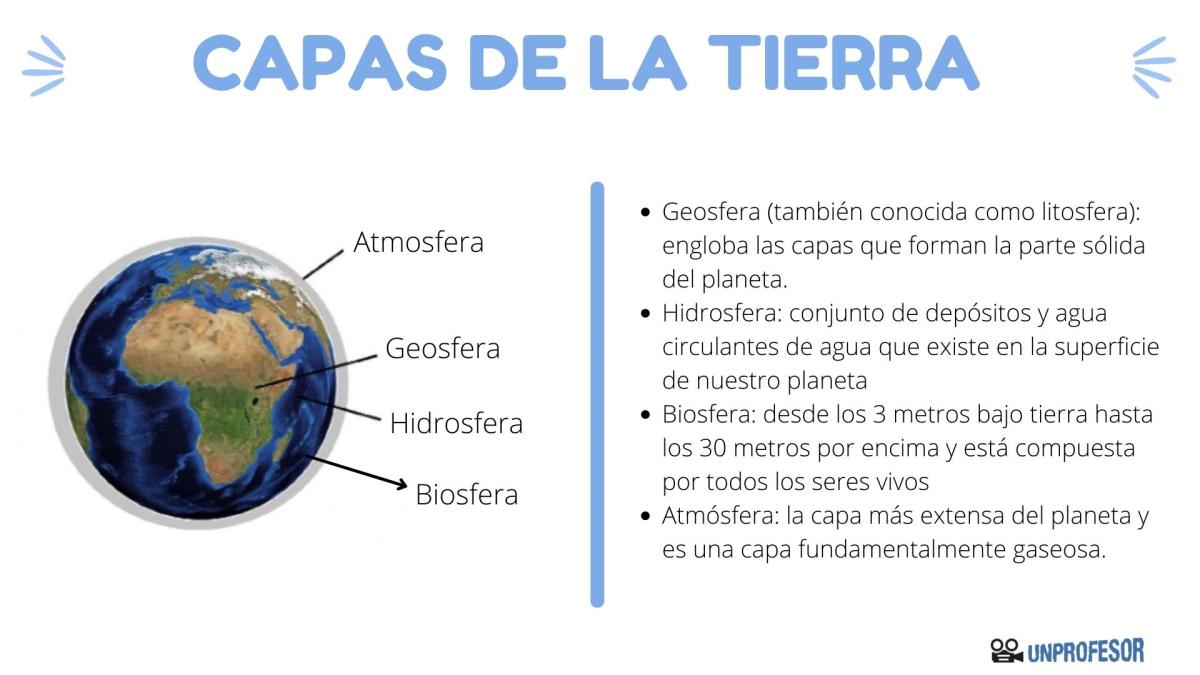 Capas de la Tierra y sus características
