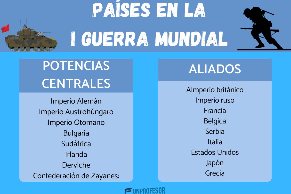 Qué países participaron en la Primera Guerra Mundial