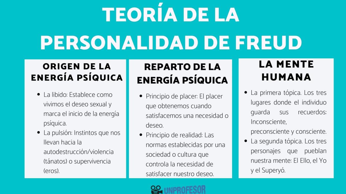 La teoría de la personalidad de Freud