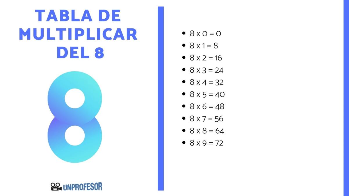 Aprender la tabla de multiplicar del 8