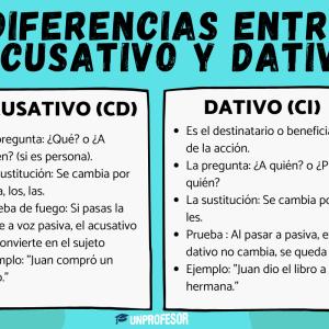 Diferencias entre acusativo y dativo en español