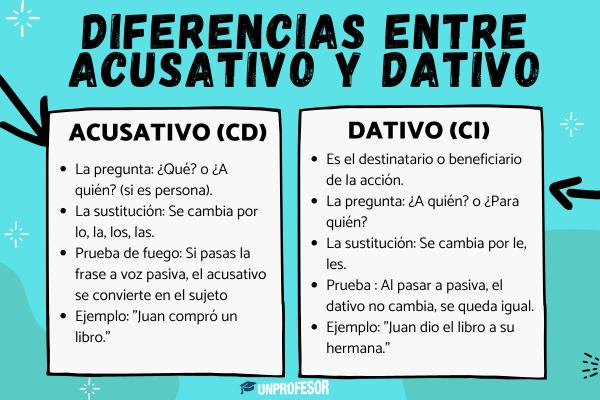 Diferencias entre acusativo y dativo en español