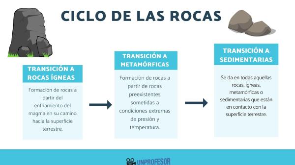 Clasificación de las rocas - Características de las rocas