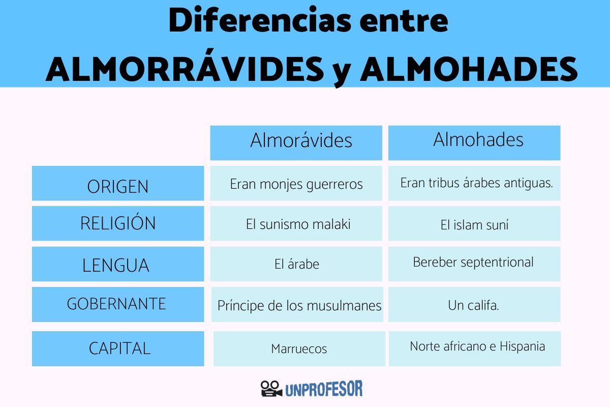 Cuál es la diferencia entre almorávides y almohades