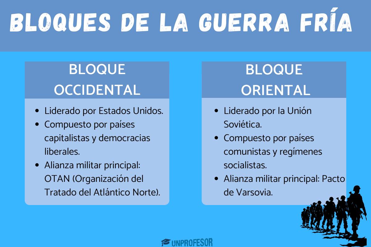 Bloques de la Guerra Fría - resumen