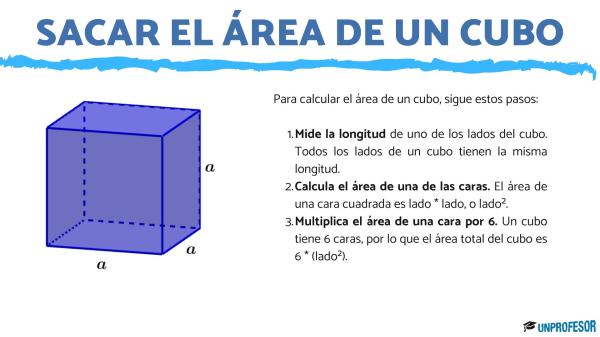 Cómo sacar el área de un cubo
