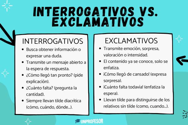 Diferencias entre adverbios interrogativos y exclamativos - Cuáles son las diferencias entre adverbios interrogativos y  exclamativos