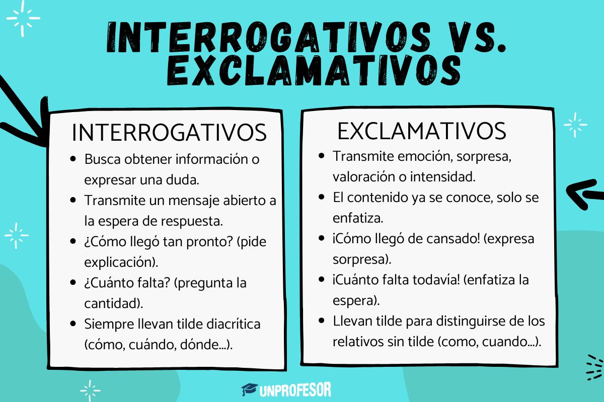 Diferencias entre adverbios interrogativos y exclamativos