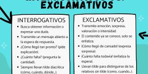 Diferencias entre adverbios interrogativos y exclamativos