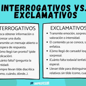 Diferencias entre adverbios interrogativos y exclamativos