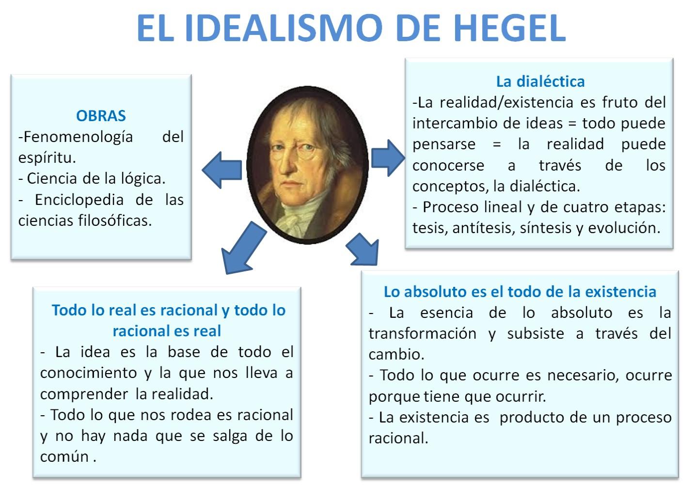 Descubre qué es el IDEALISMO de HEGEL - [resumen + esquemas!]