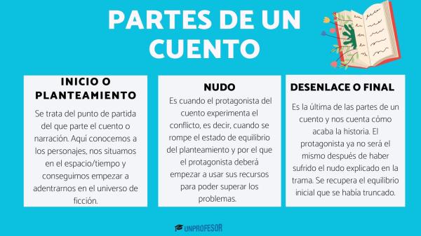 Características del cuento: popular y literario - ¿Cuáles son los 5 elementos del cuento?