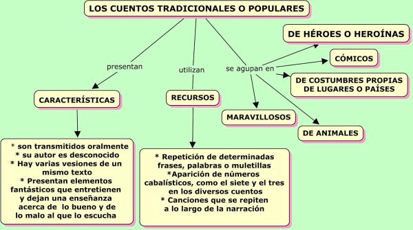 Características del cuento: popular y literario - Qué es un cuento popular y características 