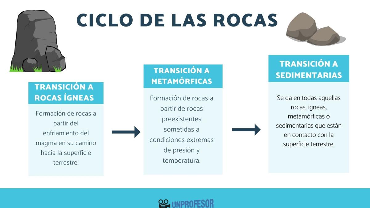El ciclo de las rocas: resumen