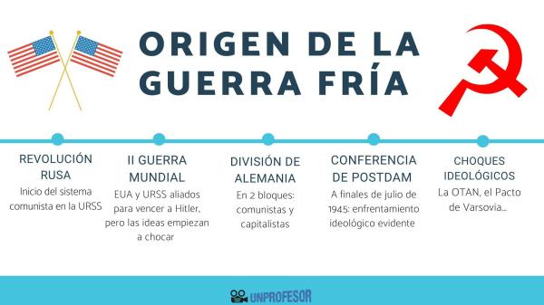 Causas y consecuencias de la Guerra Fría - ¿Qué fue lo que dio inicio a la Guerra Fría?