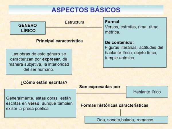 Estructura Del Género Lírico Resumen Esquemas