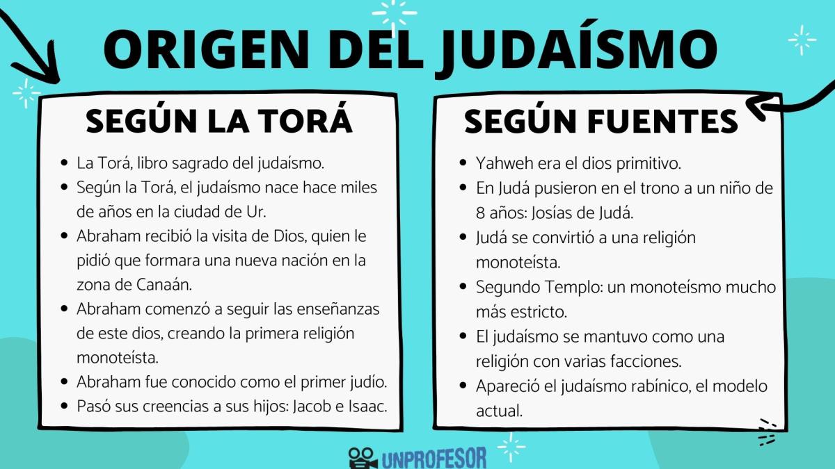 Origen del judaísmo: resumen