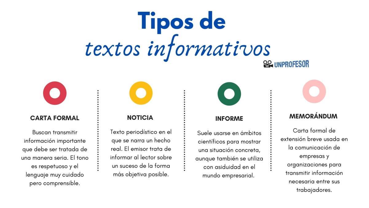 Tipos de textos informativos