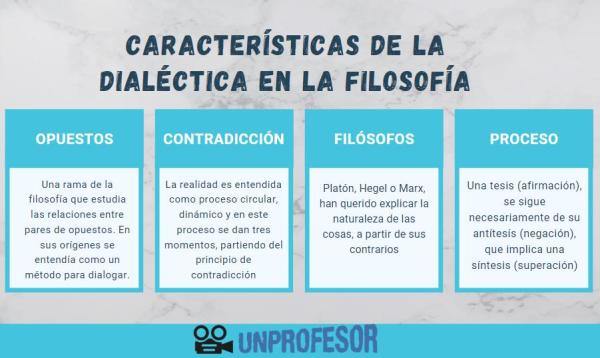 Materialismo dialéctico: resumen - ¿Cuál es el método dialéctico?