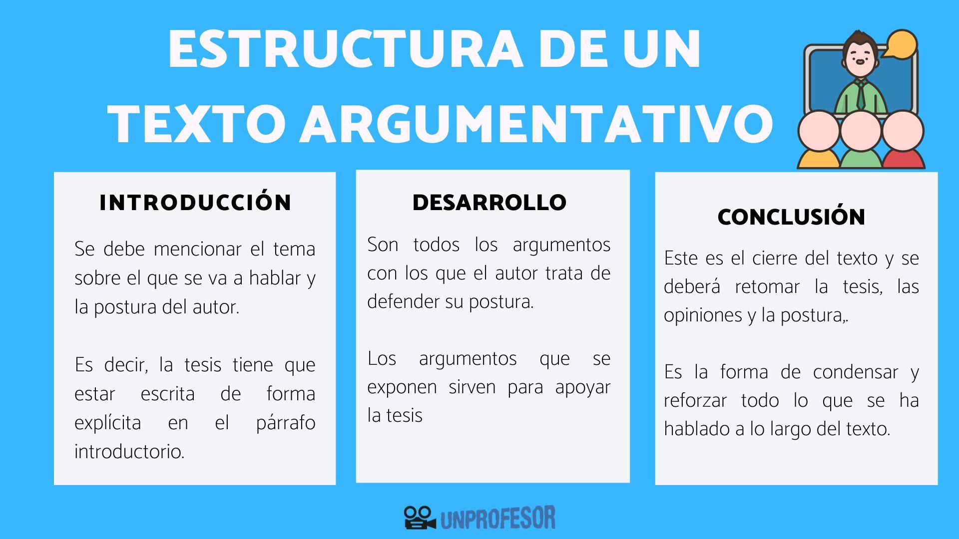Estructura de un texto ARGUMENTATIVO con ejemplos
