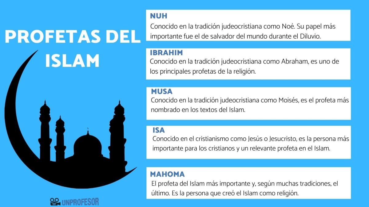 Profetas del Islam más importantes