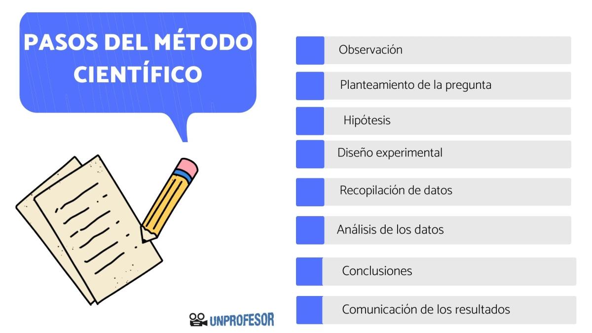 Pasos del método científico