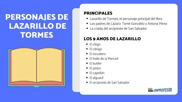 El Lazarillo de Tormes - Personajes de El Lazarillo de Tormes