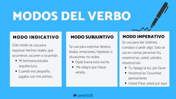 Modos del verbo - con ejemplos