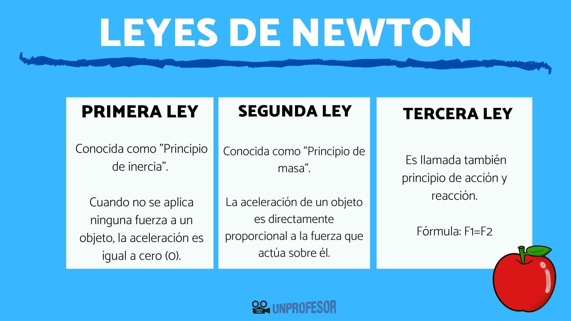 Cuál es la TERCERA ley de Newton - con ejemplos