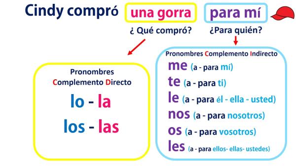 Pronombres de complemento directo e indirecto: definición y ejemplos - Ejemplos de pronombres de complemento directo e indirecto