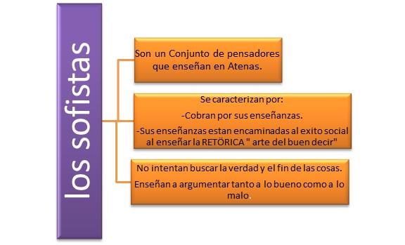 Los primeros filósofos: Pluralistas - Los sofistas