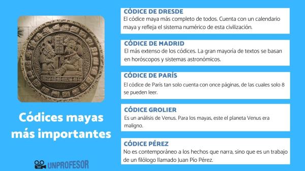 Religión de los mayas: resumen - Los códices Maya más importantes