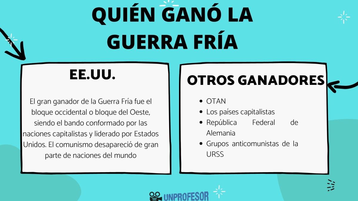 Quién ganó la Guerra Fría
