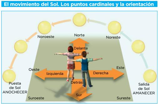 Por dónde sale el SOL y por dónde se pone