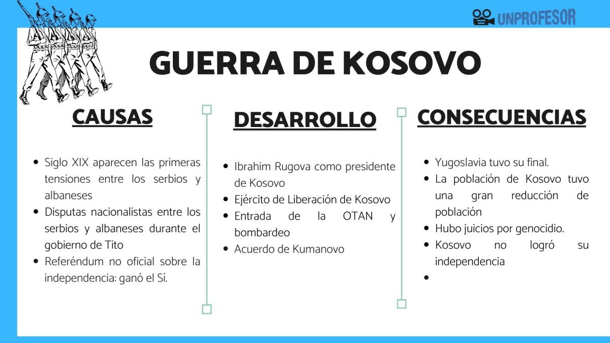 Guerra de Kosovo: resumen, causas y consecuencias