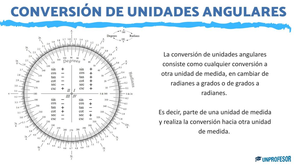 Conversión de unidades angulares