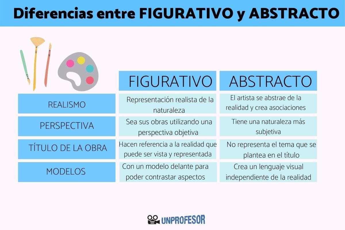 Pintura figurativa y abstracta: diferencias