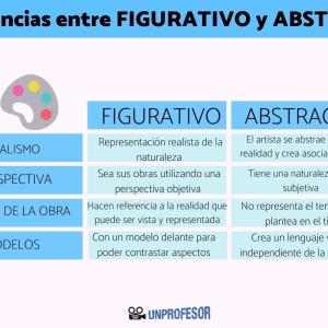 Pintura figurativa y abstracta: diferencias